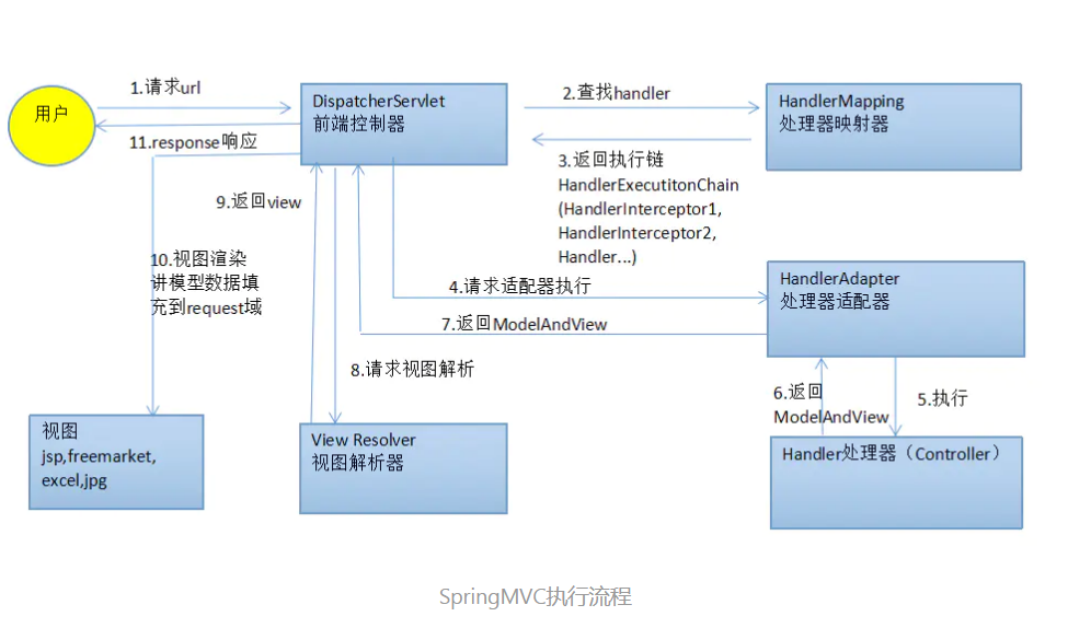 Spring MVC原理和流程图