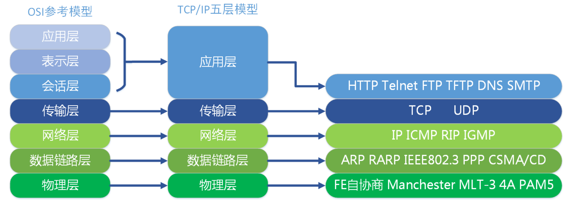 对应的协议