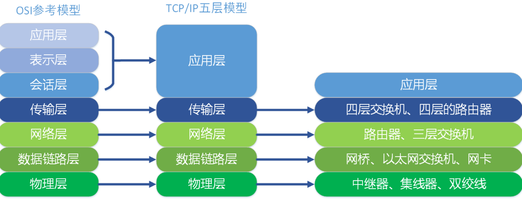 对应的设备